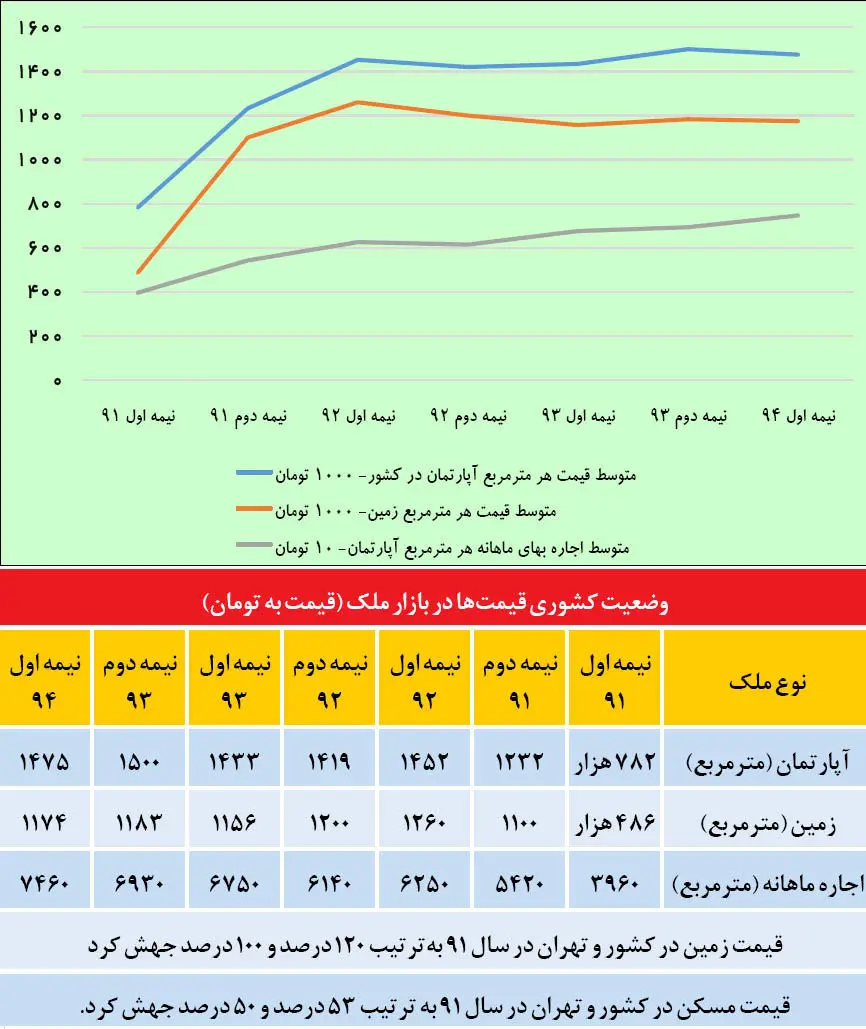 گراف 42 ماهه از قیمت ملک