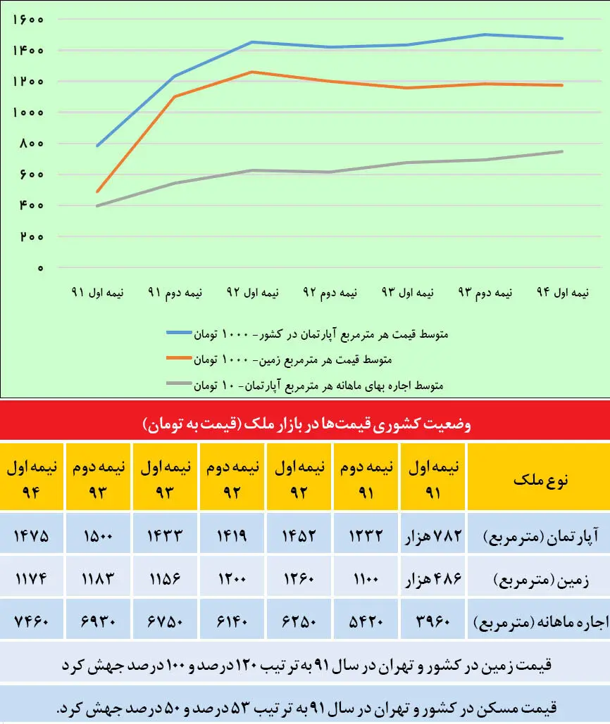 گراف 42 ماهه از قیمت ملک