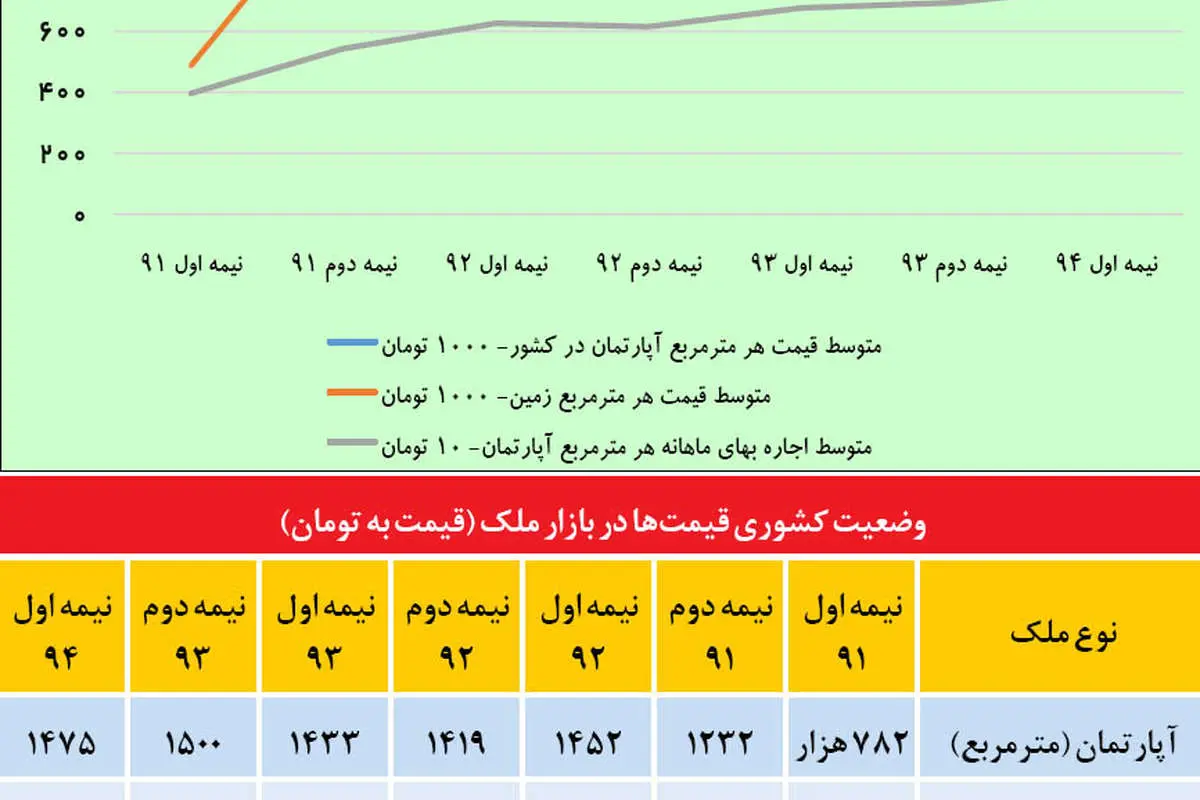 گراف 42 ماهه از قیمت ملک