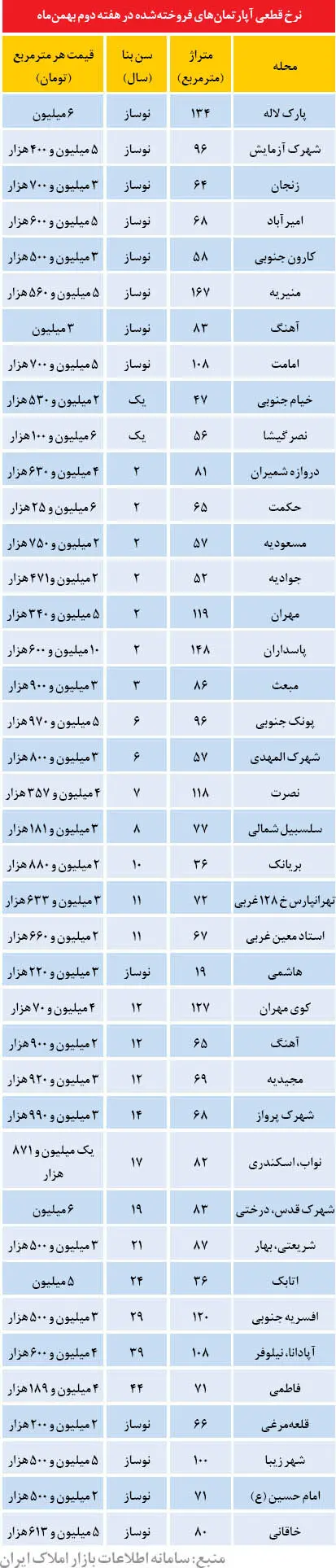کوچک ترین آپارتمان فروش رفته در زمستان