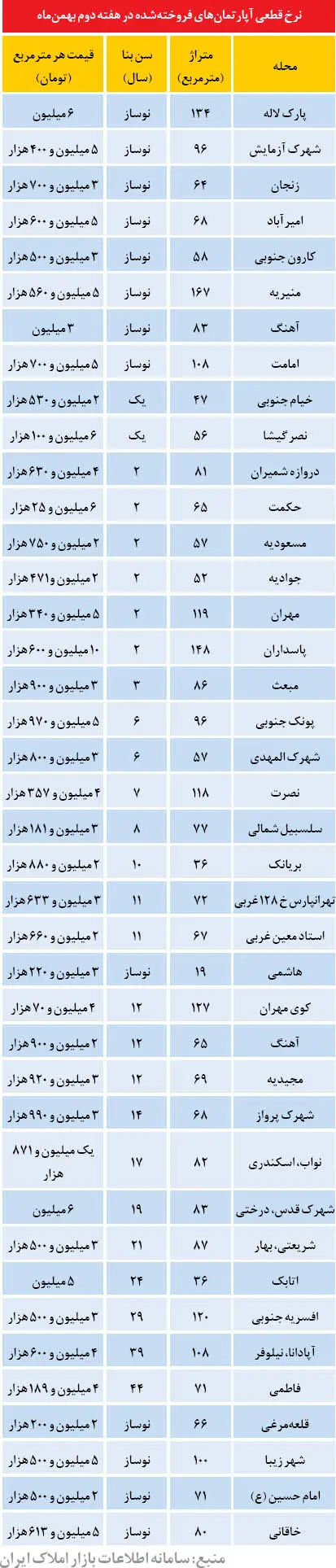 کوچک ترین آپارتمان فروش رفته در زمستان