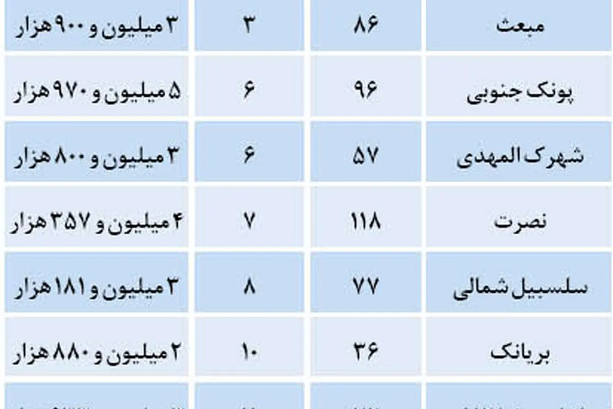 کوچک ترین آپارتمان فروش رفته در زمستان