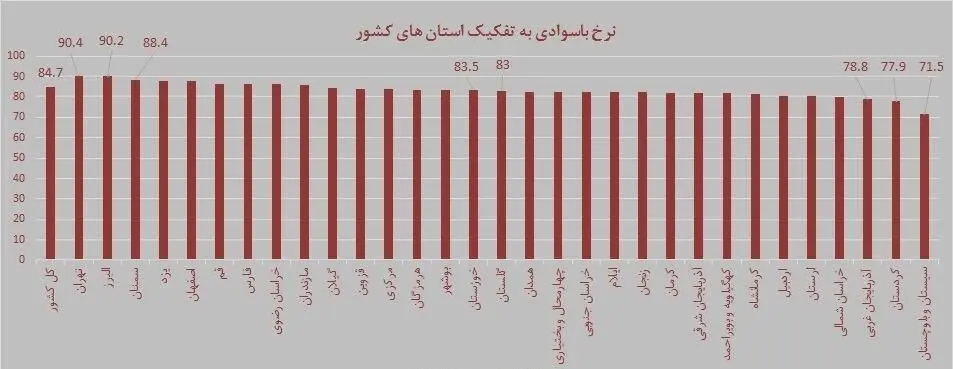 مردمان کدام استان‌ باسوادتر هستند؟