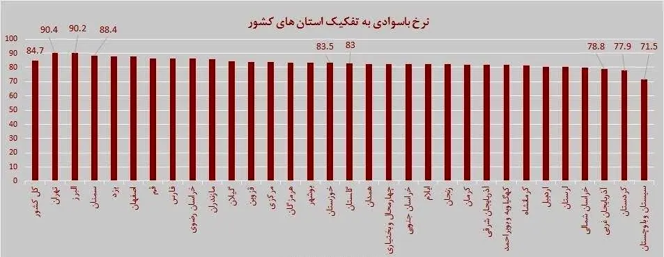 مردمان کدام استان‌ باسوادتر هستند؟