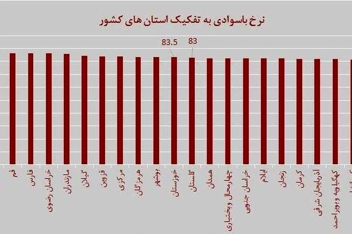 مردمان کدام استان باسوادتر هستند؟