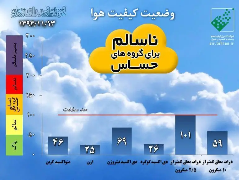 هوای پایتخت ناسالم است