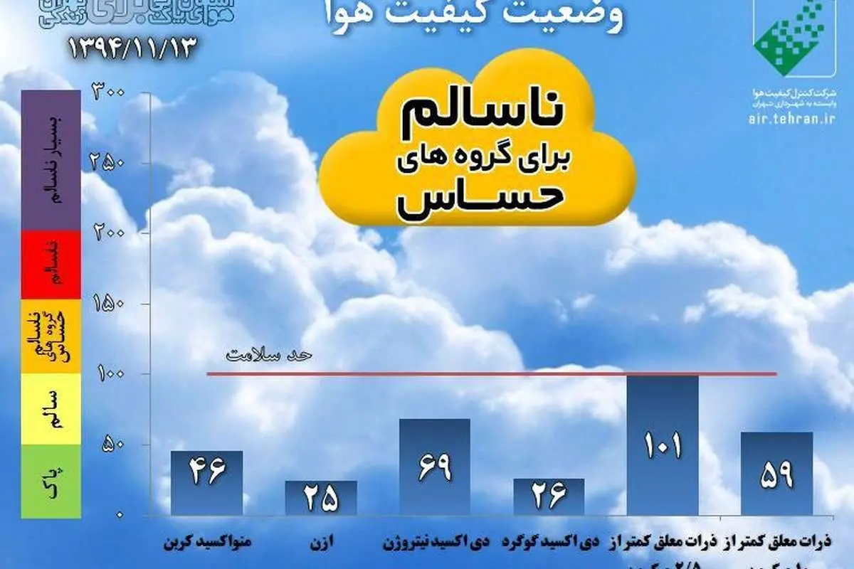 هوای پایتخت ناسالم است