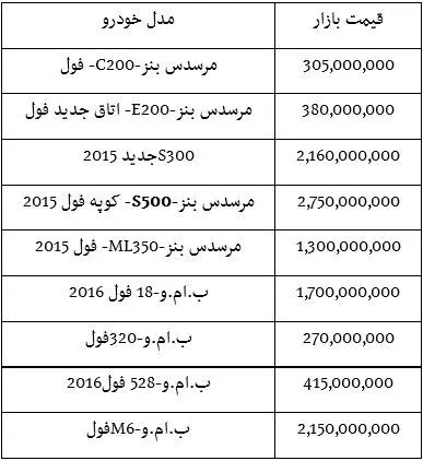 جدیدترین قیمت بنز و ب.ام.و در تهران