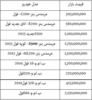 جدیدترین قیمت بنز و ب.ام.و در تهران