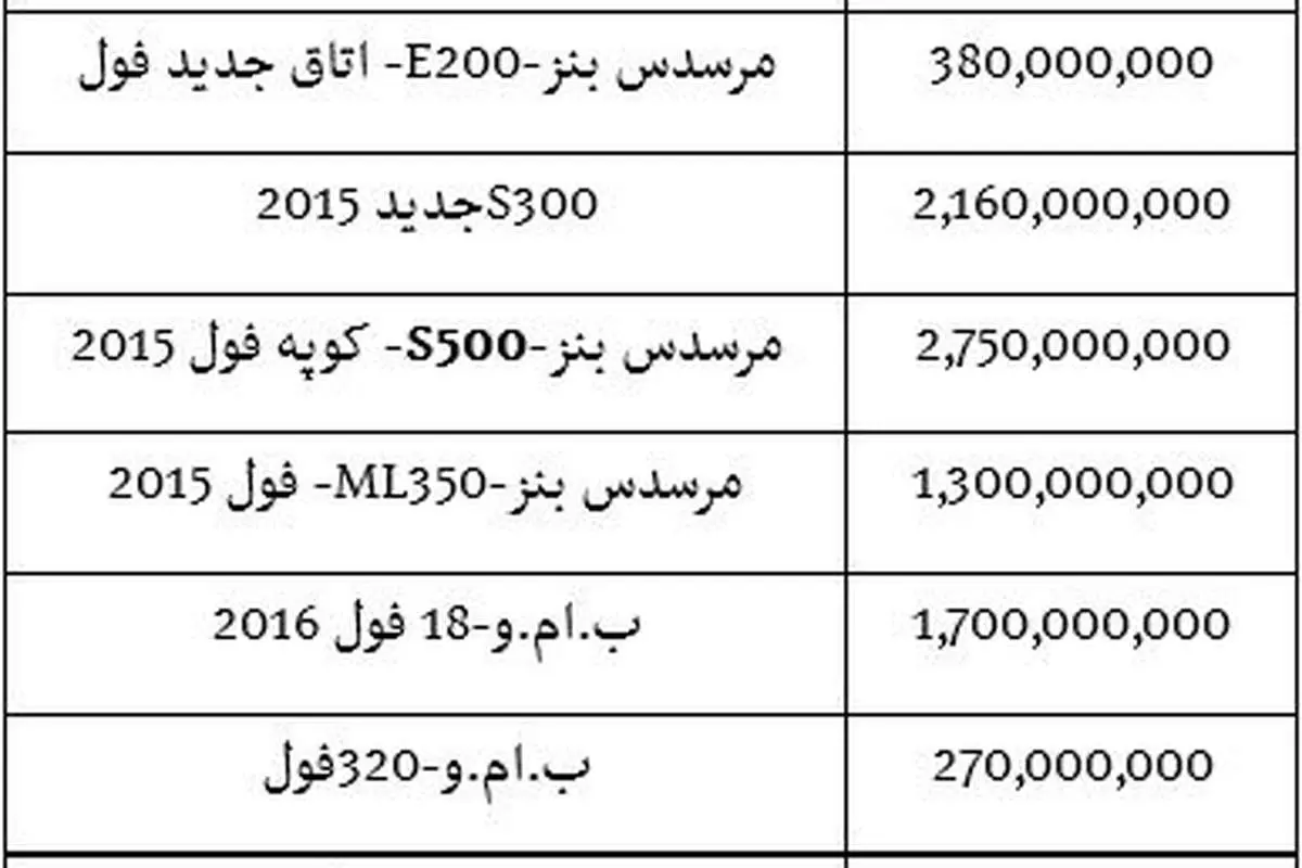 جدیدترین قیمت بنز و ب.ام.و در تهران