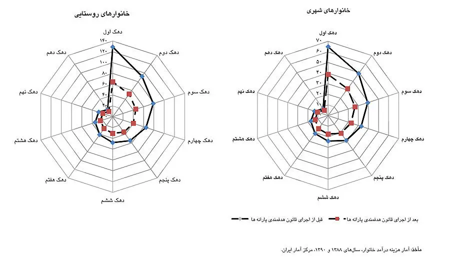 معادله جدید یارانه نقدی