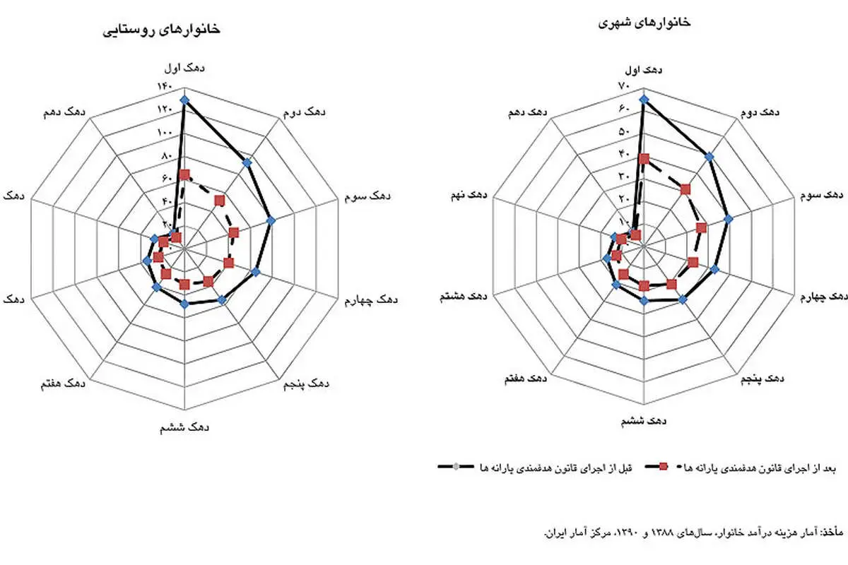 معادله جدید یارانه نقدی