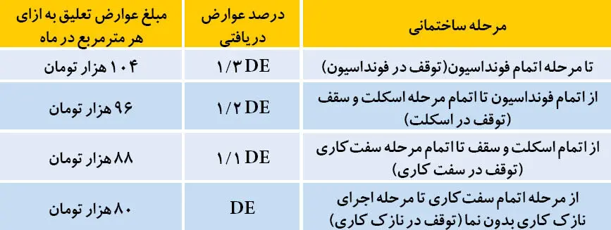 جریمه مالیاتی احتکار مسکن