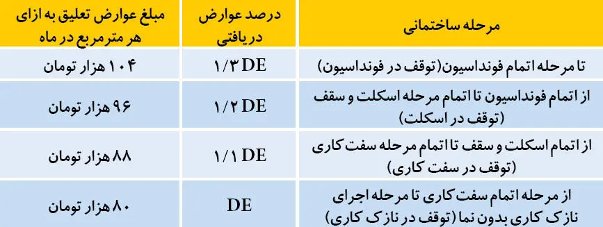 جریمه مالیاتی احتکار مسکن