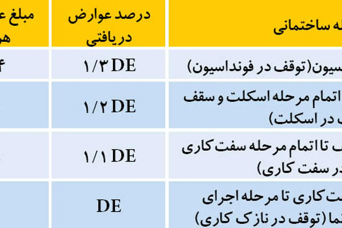 جریمه مالیاتی احتکار مسکن