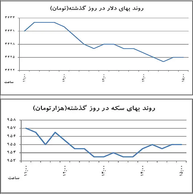 خروج دلار از حبس بازه‌ای