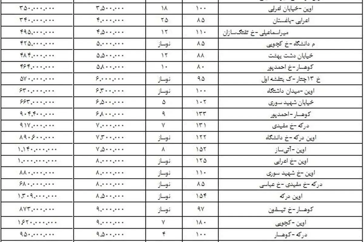 راهنمای خرید خانه در اوین درکه/ جدول قیمتها