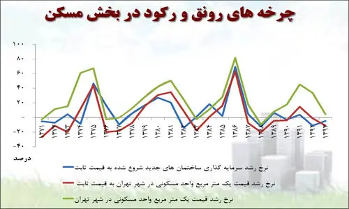 «رانت رکودزا» در بازار مسکن