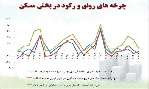 «رانت رکودزا» در بازار مسکن