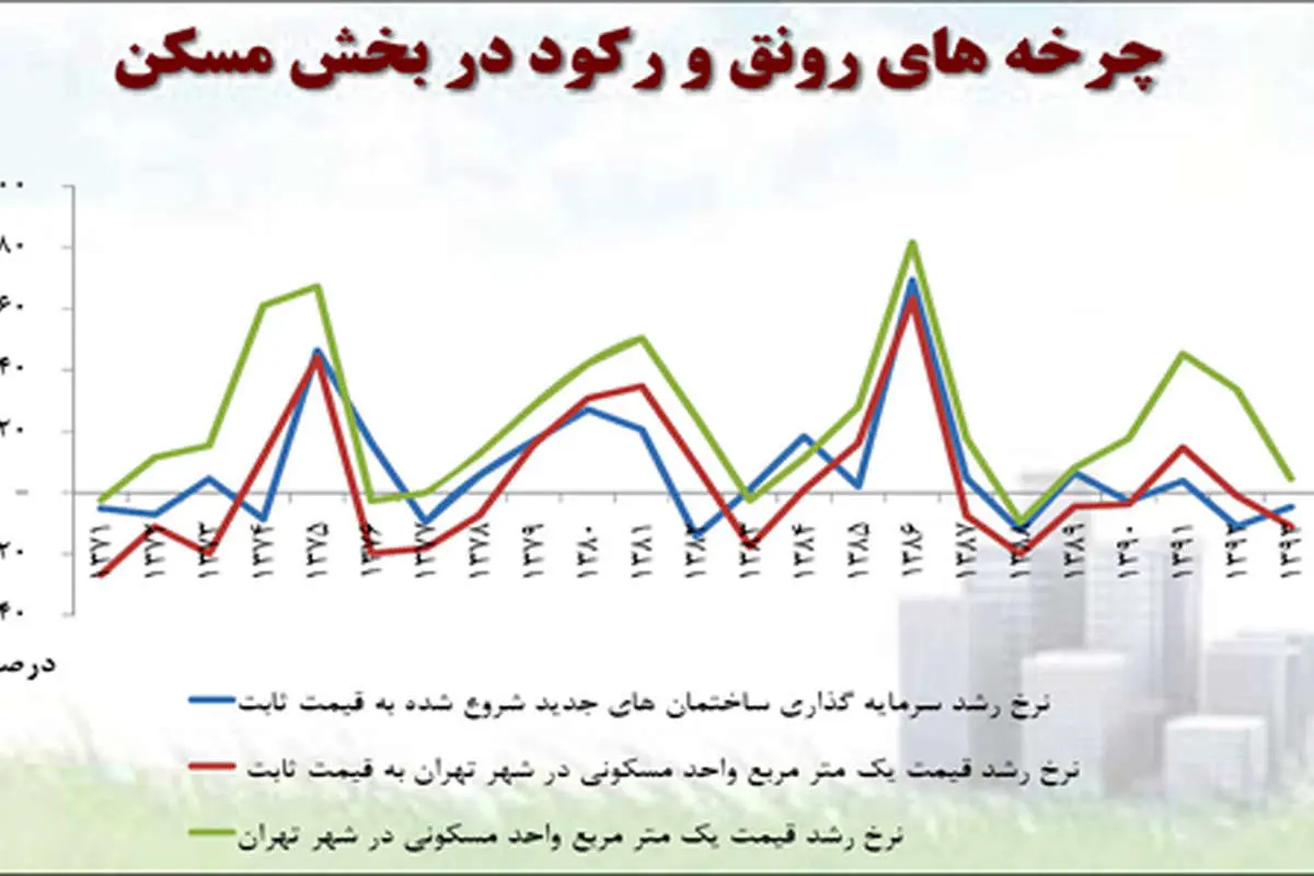 «رانت رکودزا» در بازار مسکن