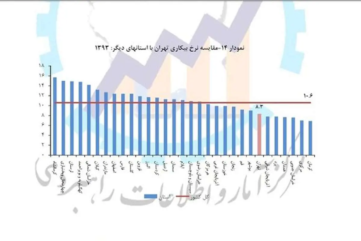 نزدیک ۷ میلیون تهرانی کار نمی‌کنند