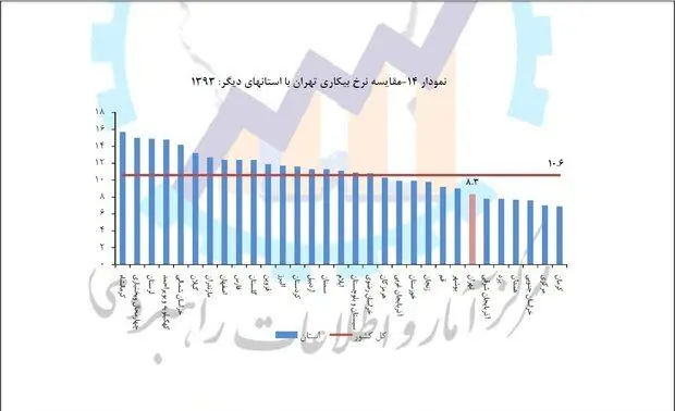 نزدیک ۷ میلیون تهرانی کار نمی‌کنند