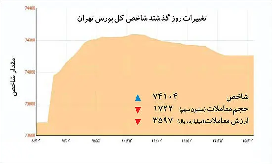 سرریز نقدینگی در تالار بورس