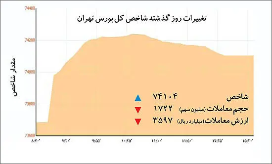 سرریز نقدینگی در تالار بورس