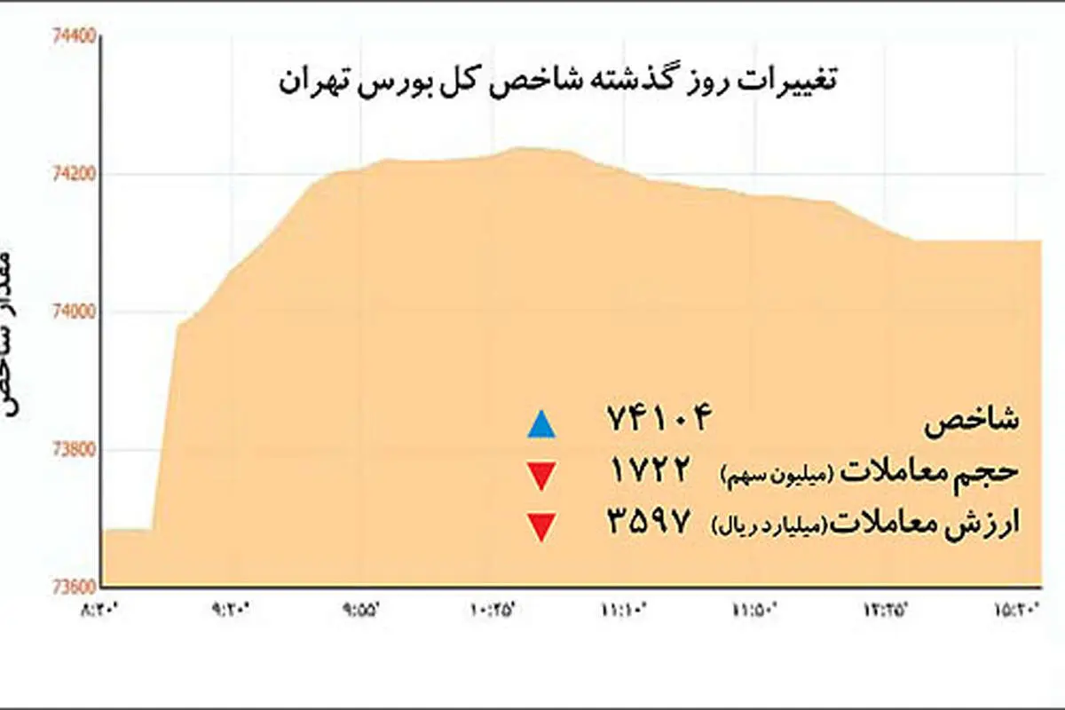 سرریز نقدینگی در تالار بورس