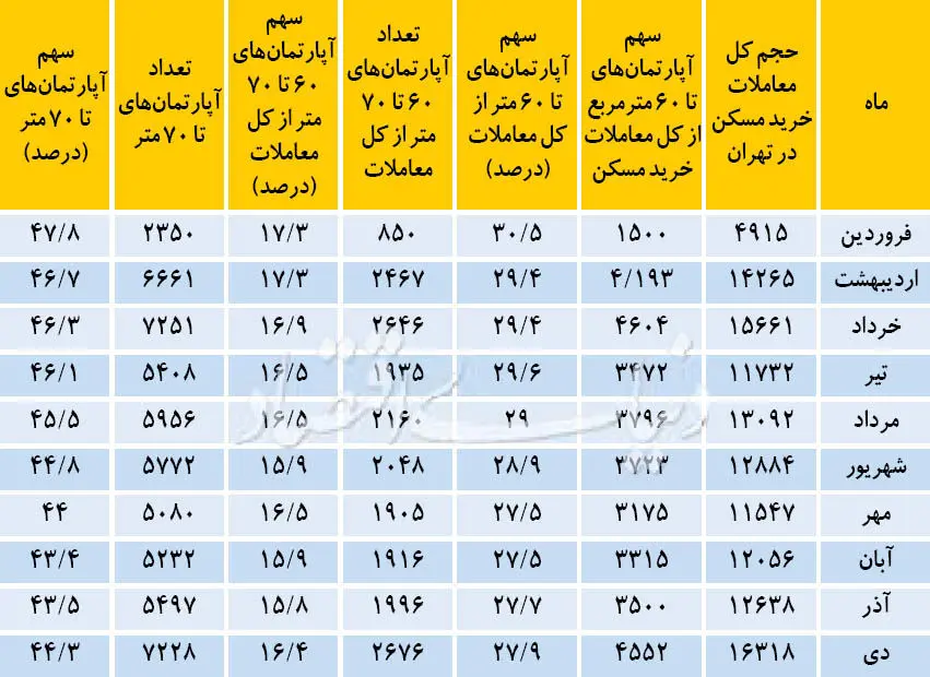 متراژهای پیشرو معاملات مسکن