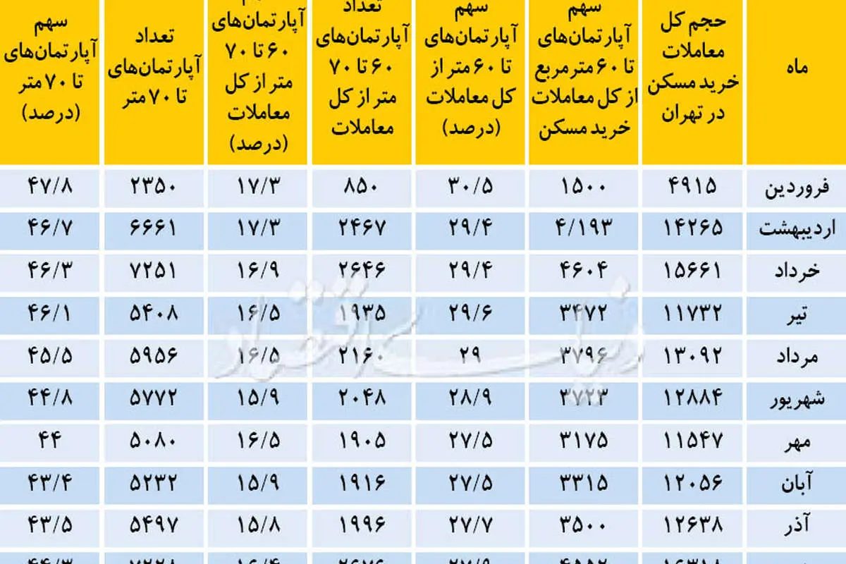 متراژهای پیشرو معاملات مسکن
