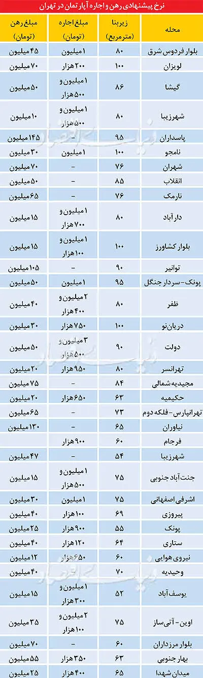 نرخ‌های پیشنهادی رهن و اجاره در تهران