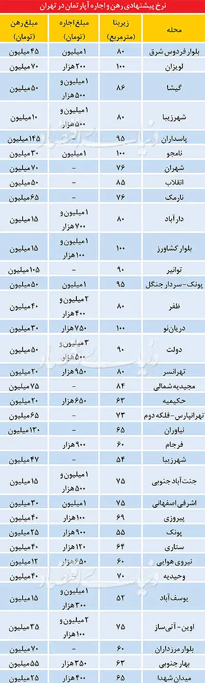 نرخ‌های پیشنهادی رهن و اجاره در تهران