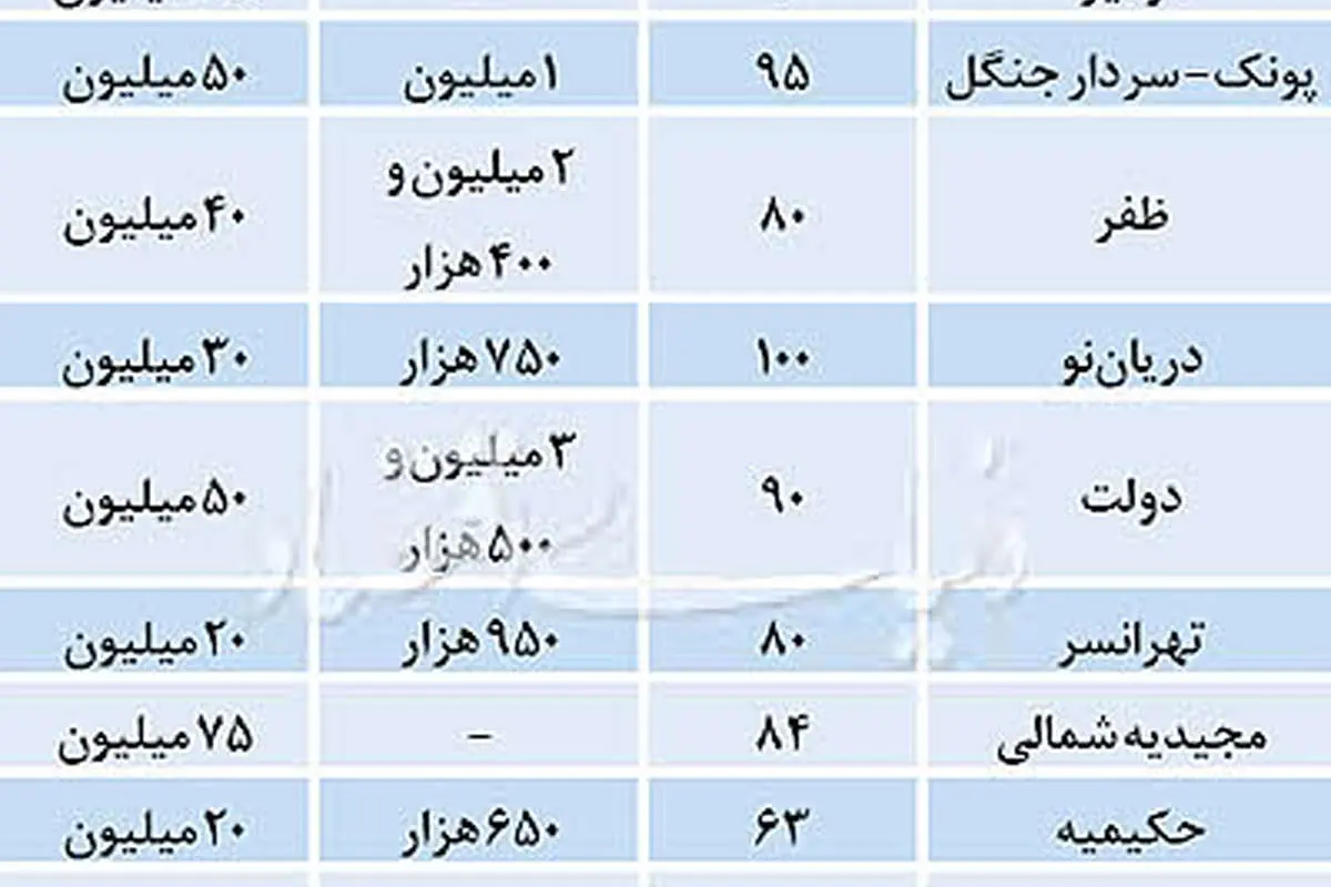 نرخهای پیشنهادی رهن و اجاره در تهران