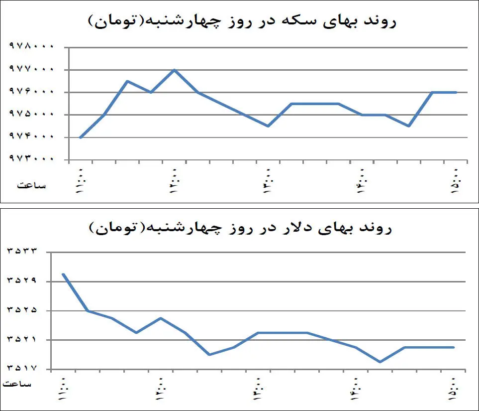 دو پیش‌بینی متفاوت برای سکه و دلار