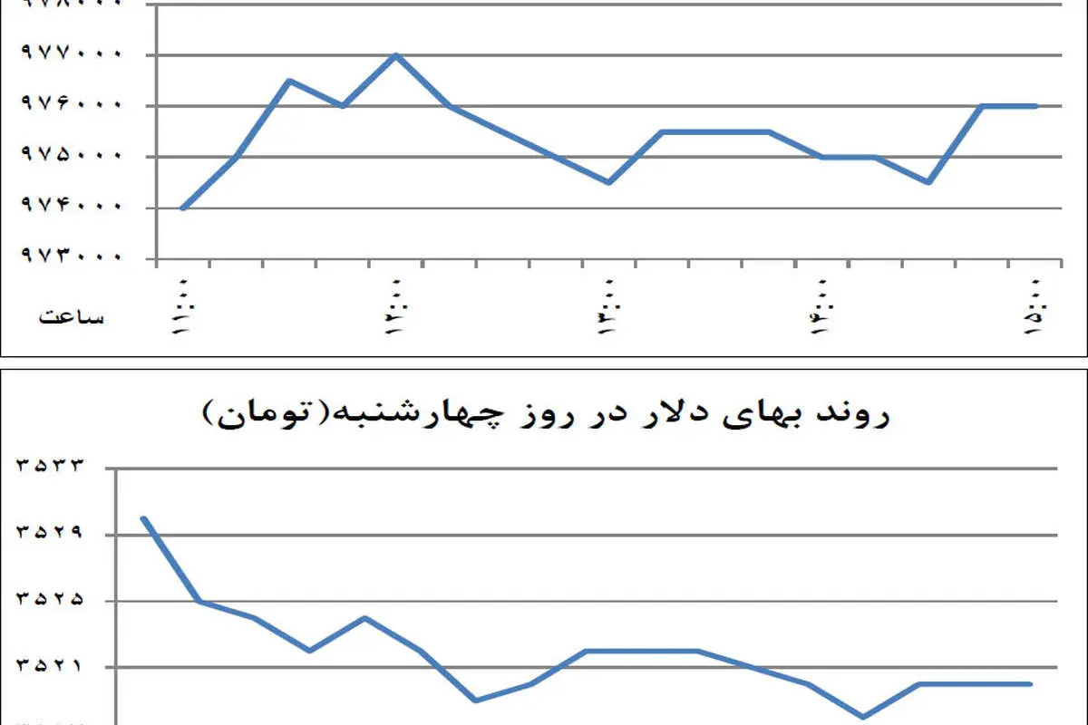 دو پیشبینی متفاوت برای سکه و دلار