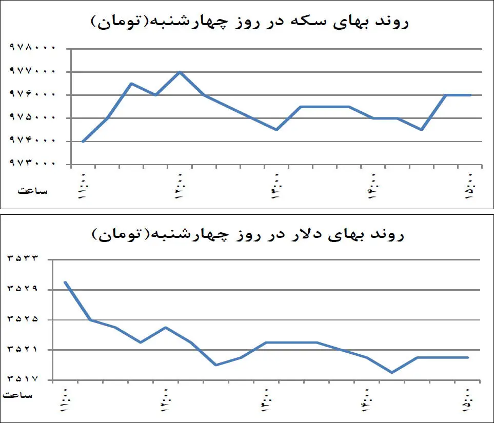 دو پیش‌بینی متفاوت برای سکه و دلار