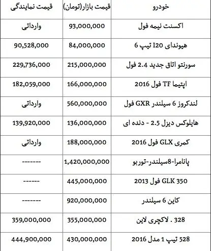 قیمت انواع خودروهای وارداتی