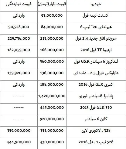 قیمت انواع خودروهای وارداتی