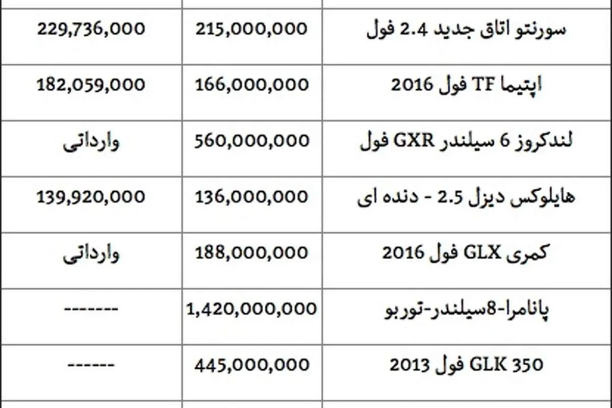 قیمت انواع خودروهای وارداتی