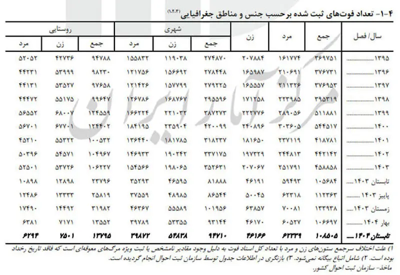 جدول فوتی ها