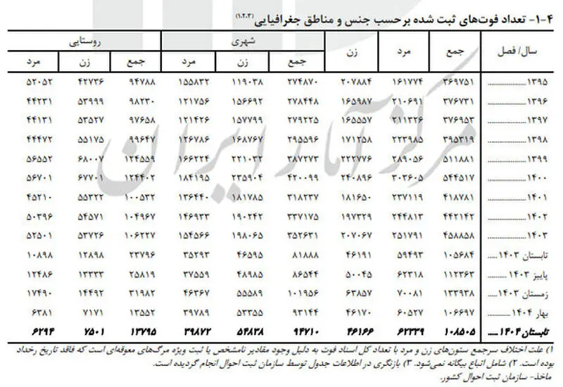جدول فوتی ها