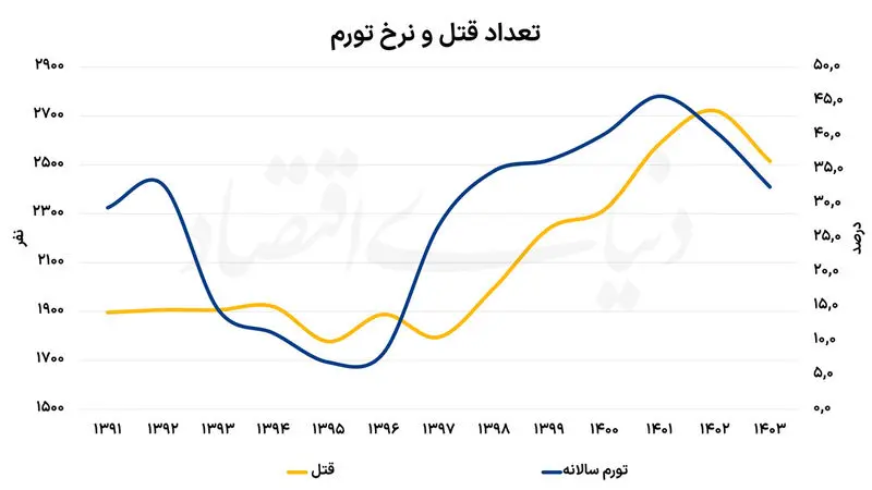 نرخ تورم و قتل