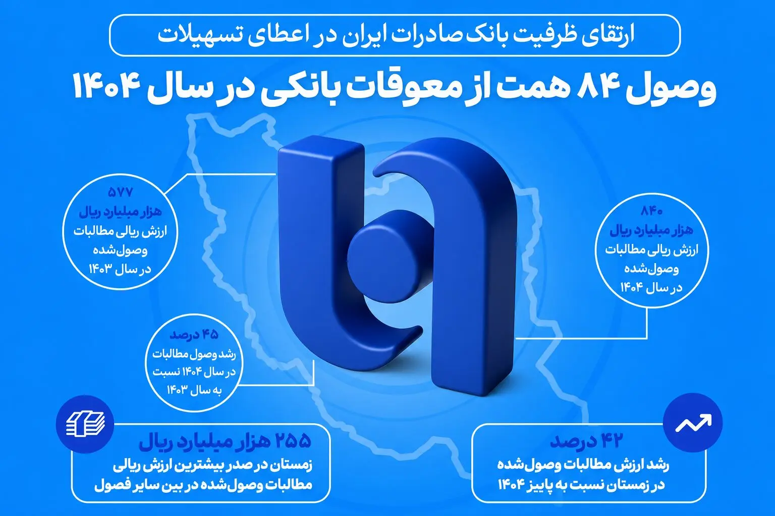 ارتقای ظرفیت بانک صادرات ایران در اعطای تسهیلات/ وصول ۸۴ همت از معوقات بانکی در سال ۱۴۰۴