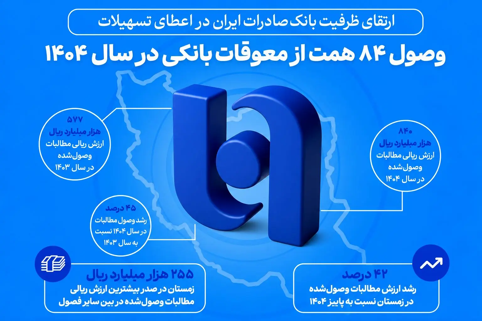ارتقای ظرفیت بانک صادرات ایران در اعطای تسهیلات/ وصول ۸۴ همت از معوقات بانکی در سال ۱۴۰۴