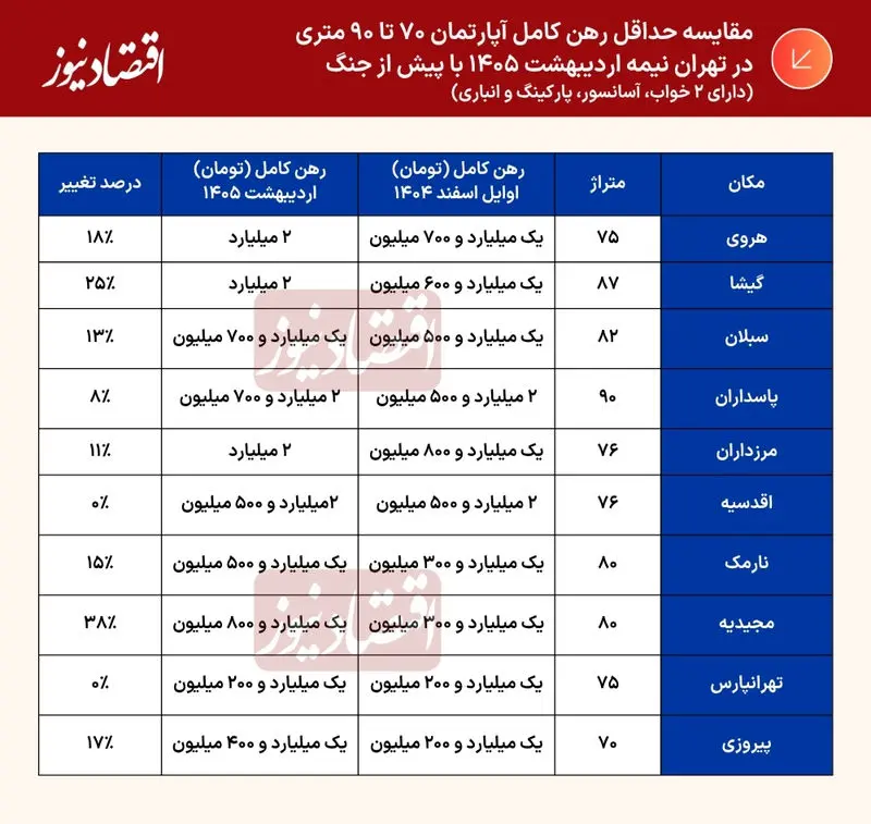 قیمت مسکن