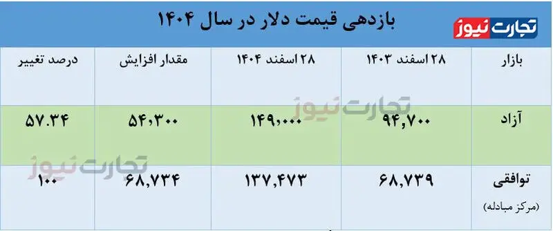 قیمت دلار