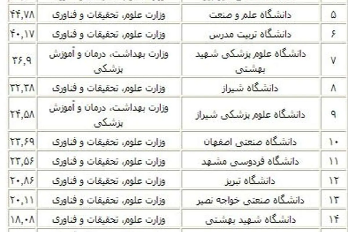 رتبه بندی دانشگاههای کشور