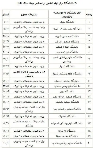 رتبه بندی دانشگاههای کشور