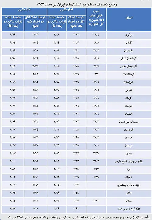 میزان مزد كارگران در سال 1351